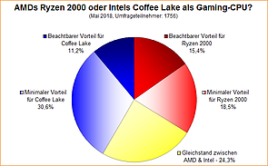 Umfrage-Auswertung: AMDs Ryzen 2000 oder Intels Coffee Lake als Gaming-CPU?